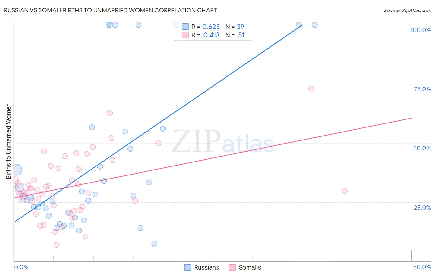 Russian vs Somali Births to Unmarried Women