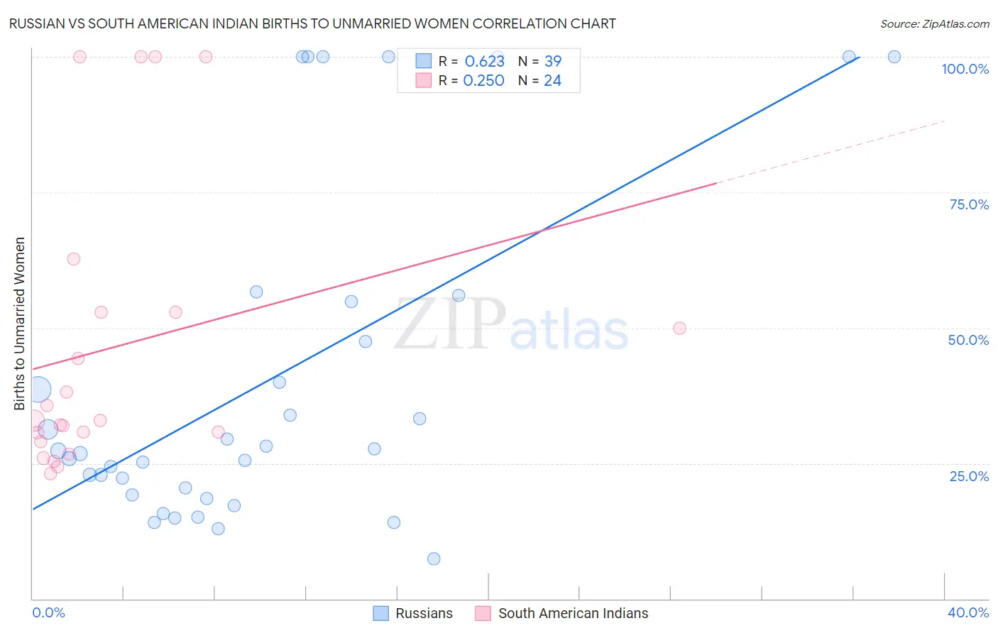 Russian vs South American Indian Births to Unmarried Women