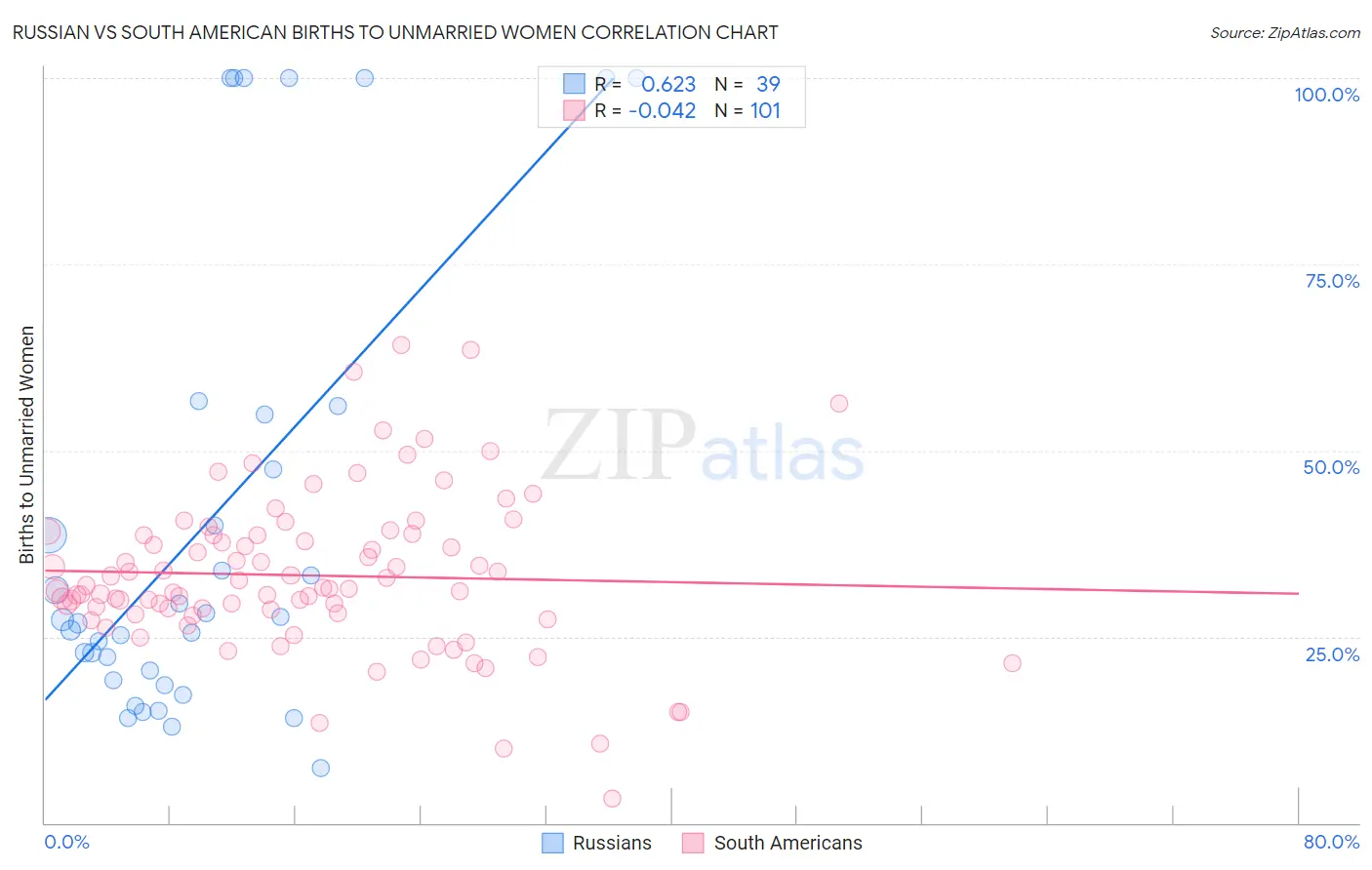 Russian vs South American Births to Unmarried Women