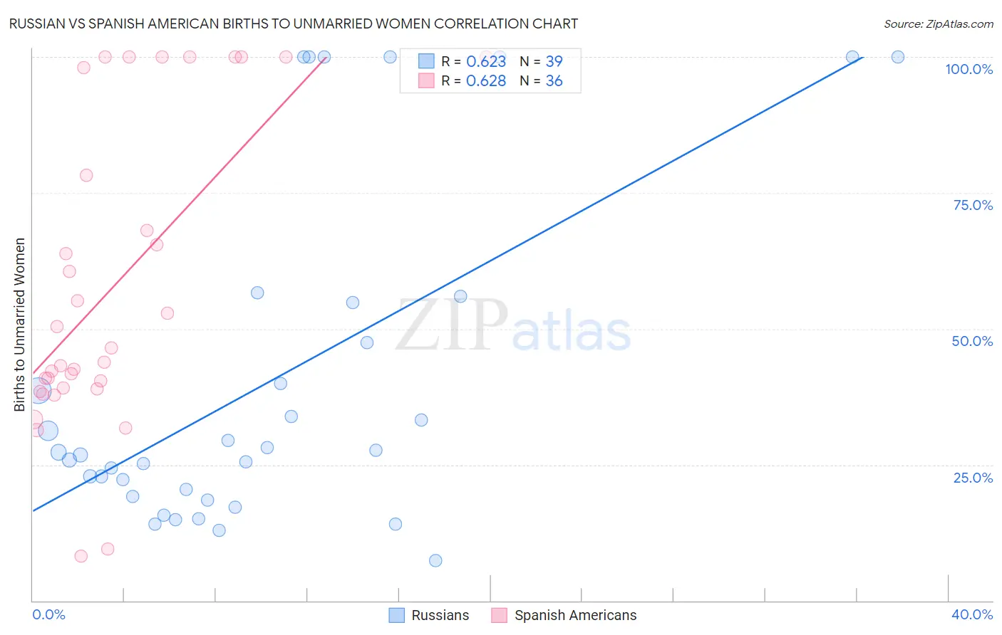 Russian vs Spanish American Births to Unmarried Women
