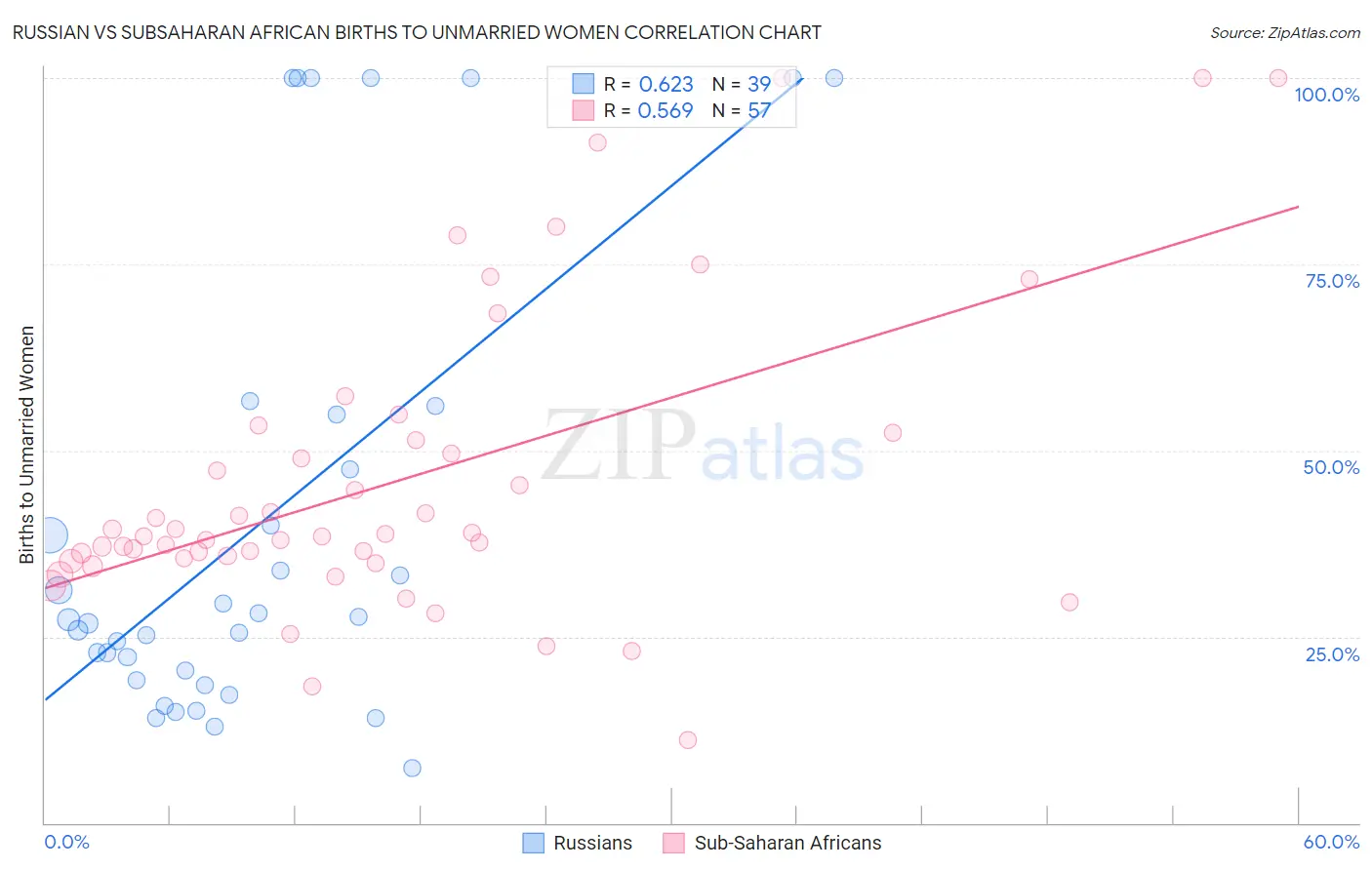 Russian vs Subsaharan African Births to Unmarried Women