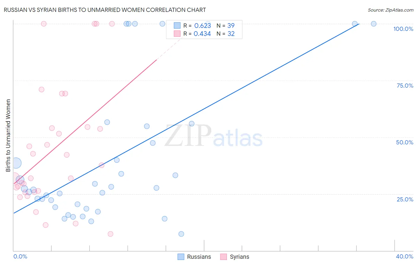 Russian vs Syrian Births to Unmarried Women