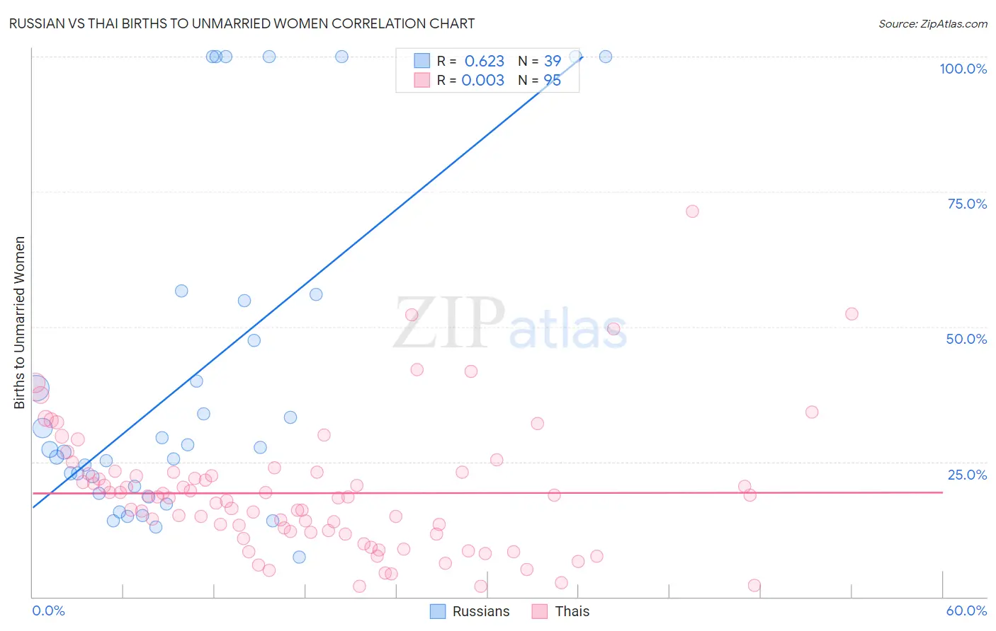 Russian vs Thai Births to Unmarried Women