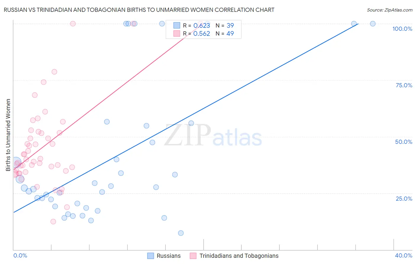 Russian vs Trinidadian and Tobagonian Births to Unmarried Women
