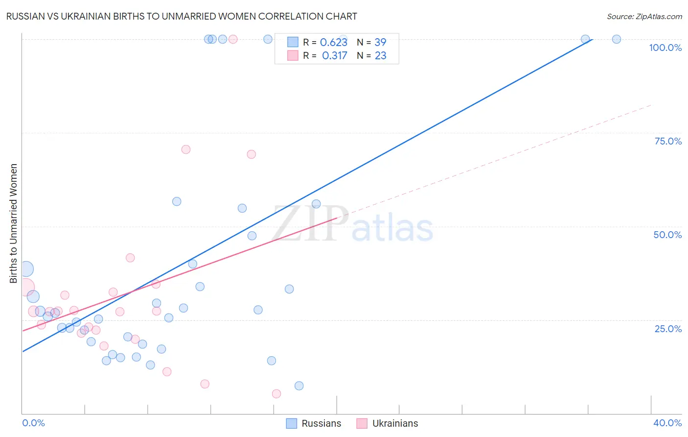 Russian vs Ukrainian Births to Unmarried Women