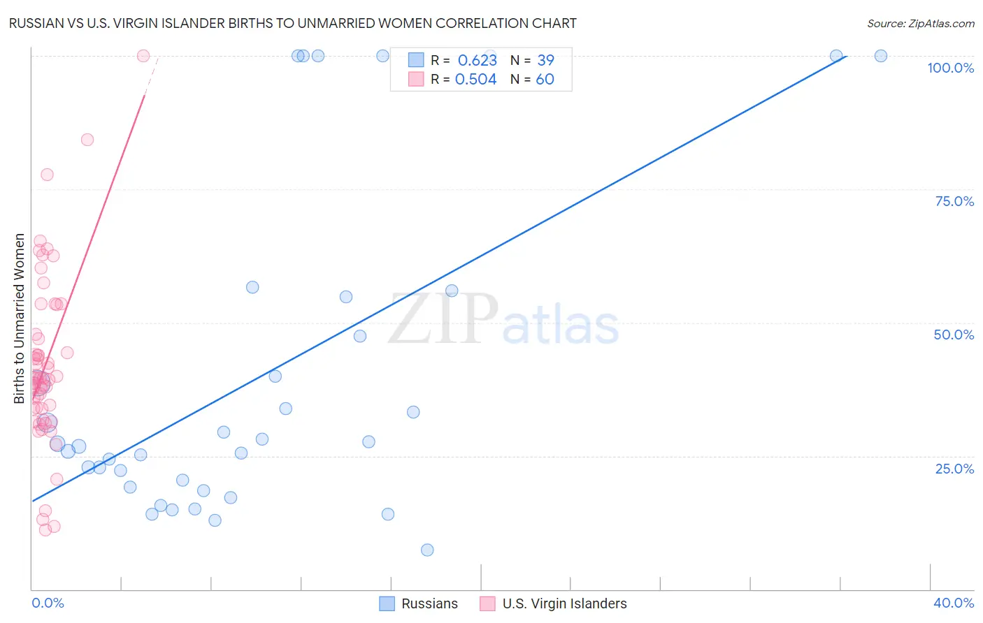 Russian vs U.S. Virgin Islander Births to Unmarried Women