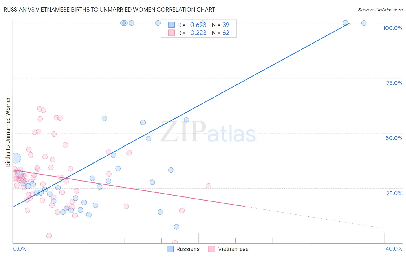 Russian vs Vietnamese Births to Unmarried Women
