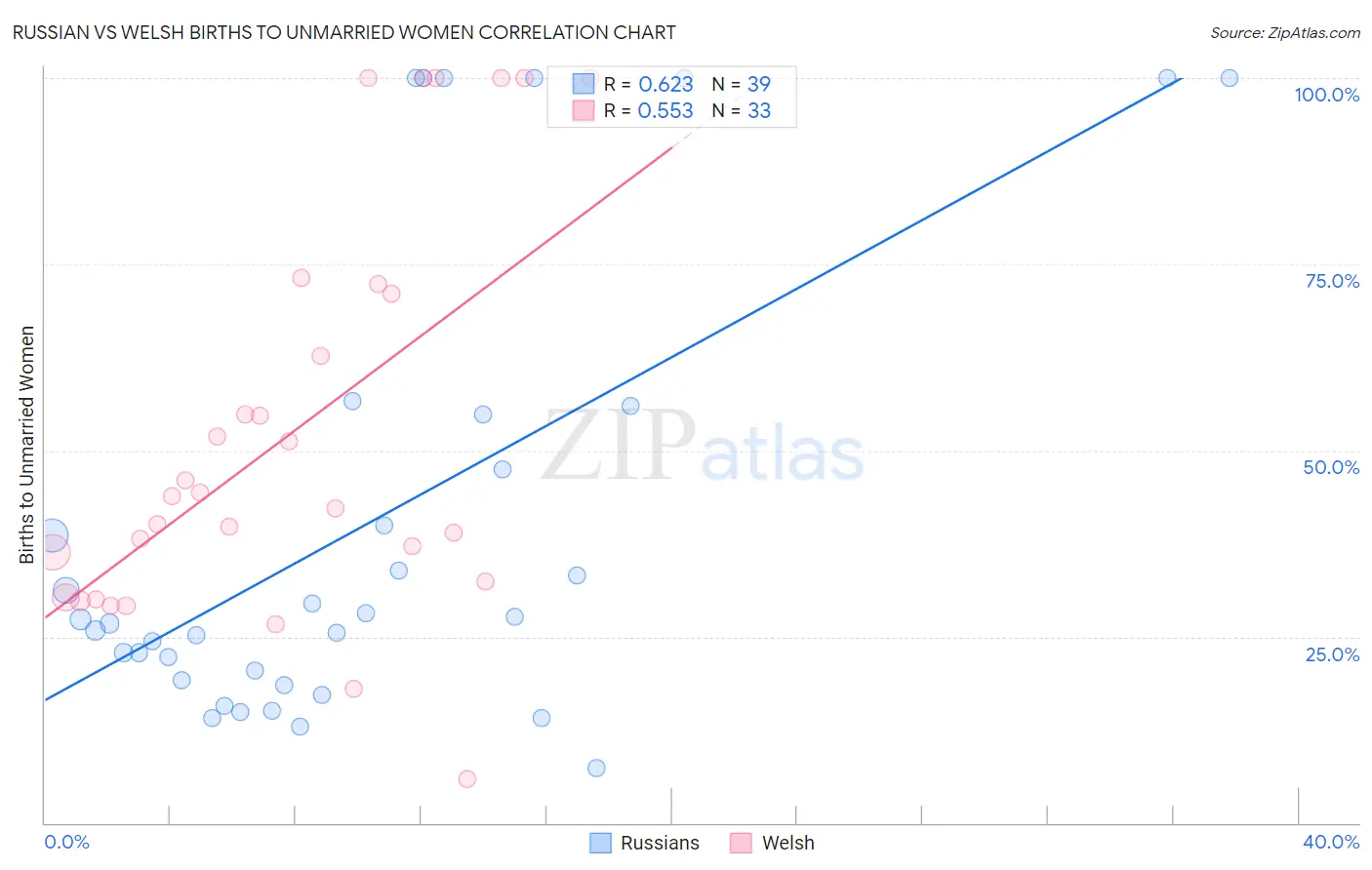 Russian vs Welsh Births to Unmarried Women