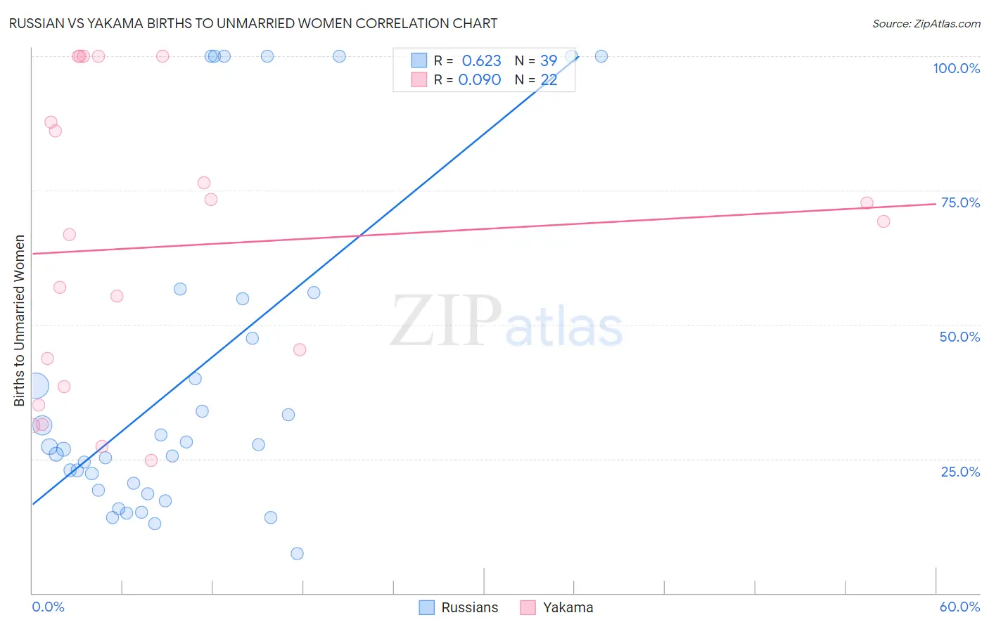 Russian vs Yakama Births to Unmarried Women