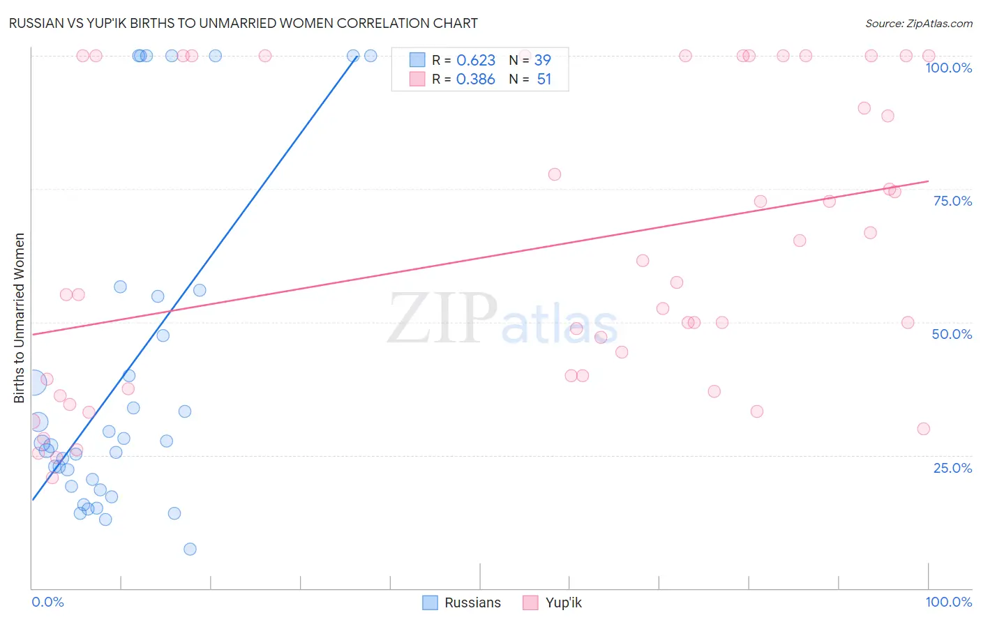 Russian vs Yup'ik Births to Unmarried Women