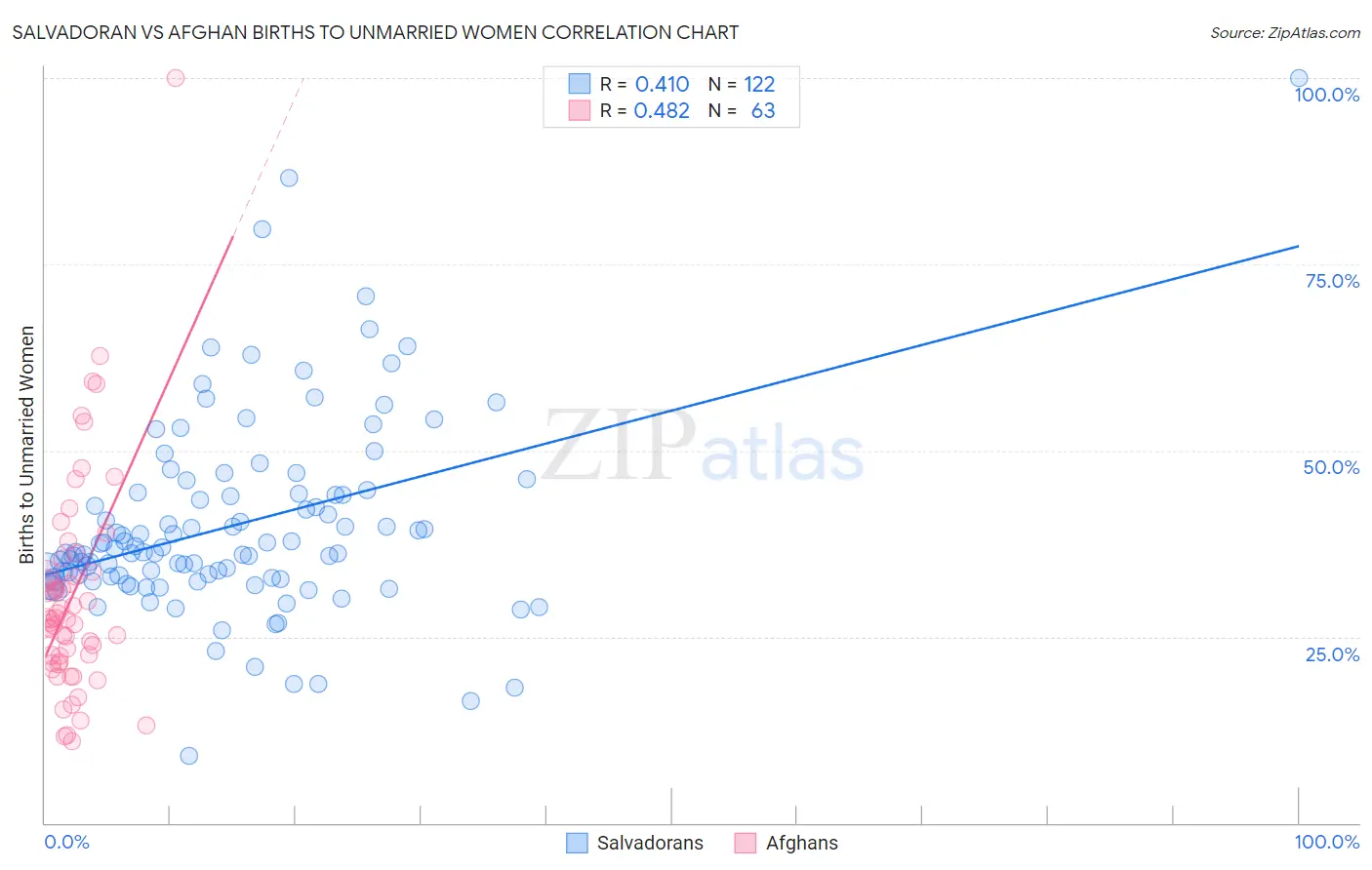 Salvadoran vs Afghan Births to Unmarried Women