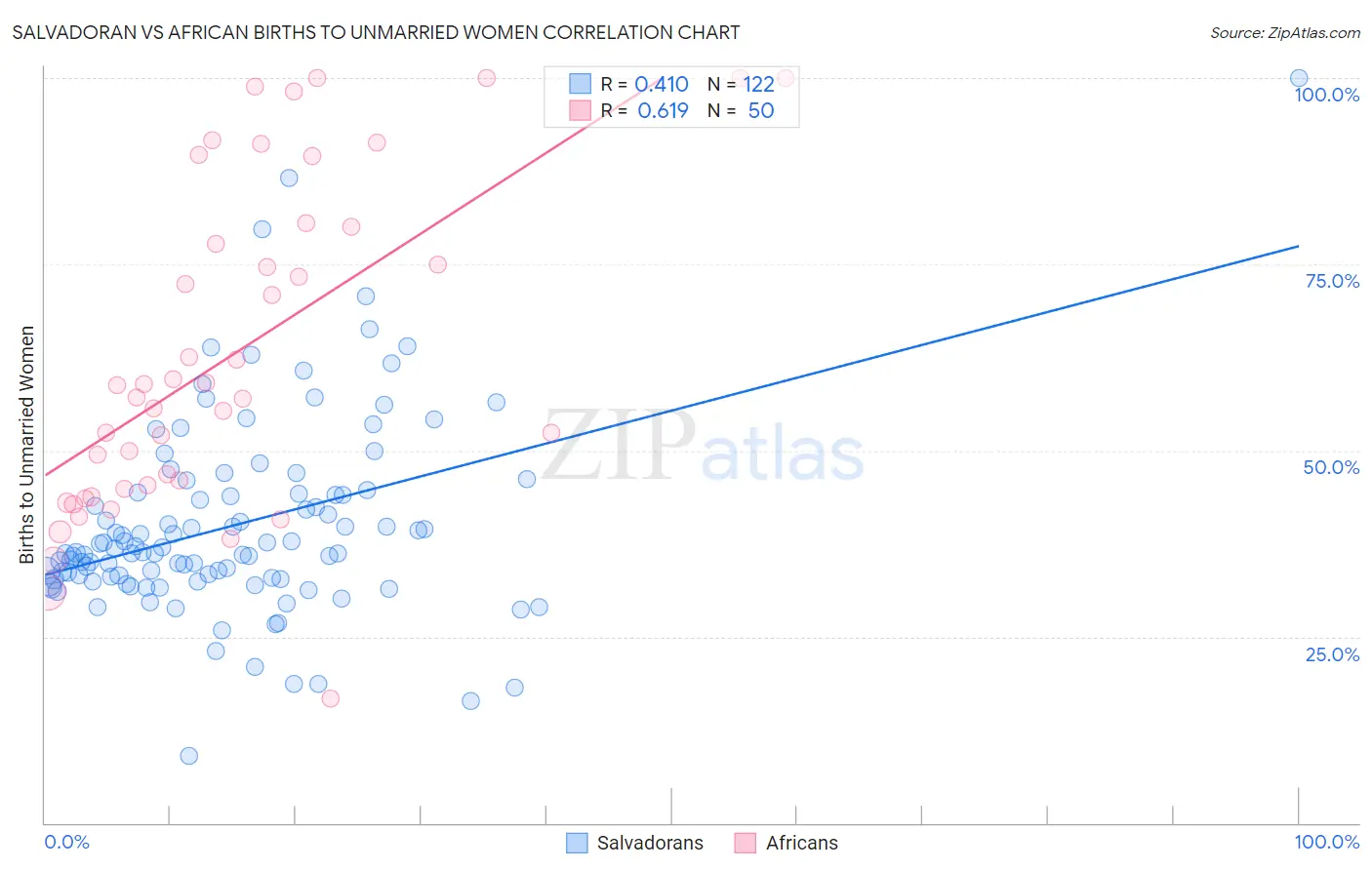 Salvadoran vs African Births to Unmarried Women