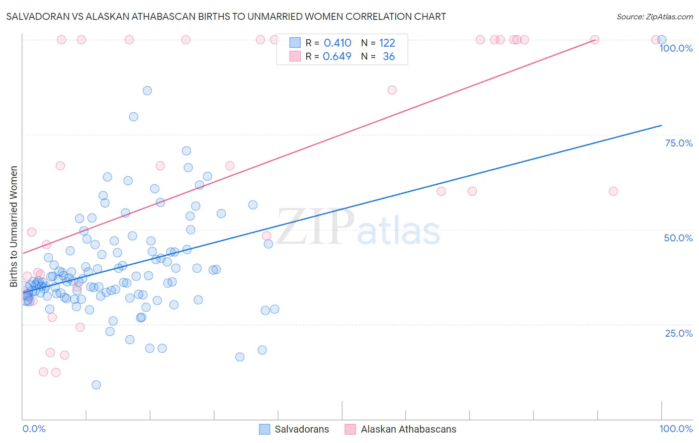 Salvadoran vs Alaskan Athabascan Births to Unmarried Women
