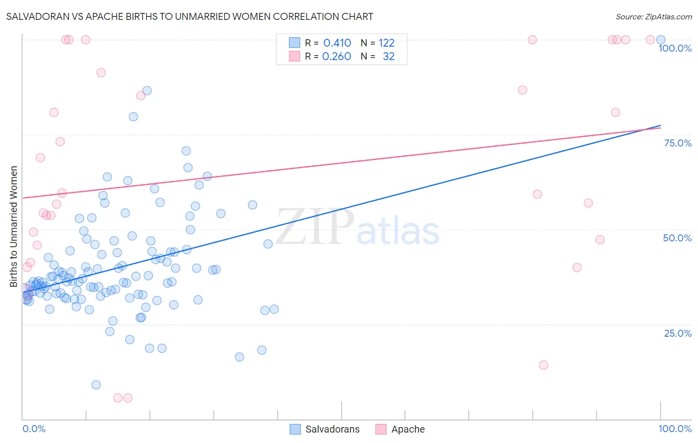 Salvadoran vs Apache Births to Unmarried Women