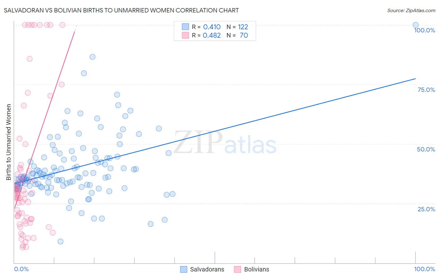Salvadoran vs Bolivian Births to Unmarried Women