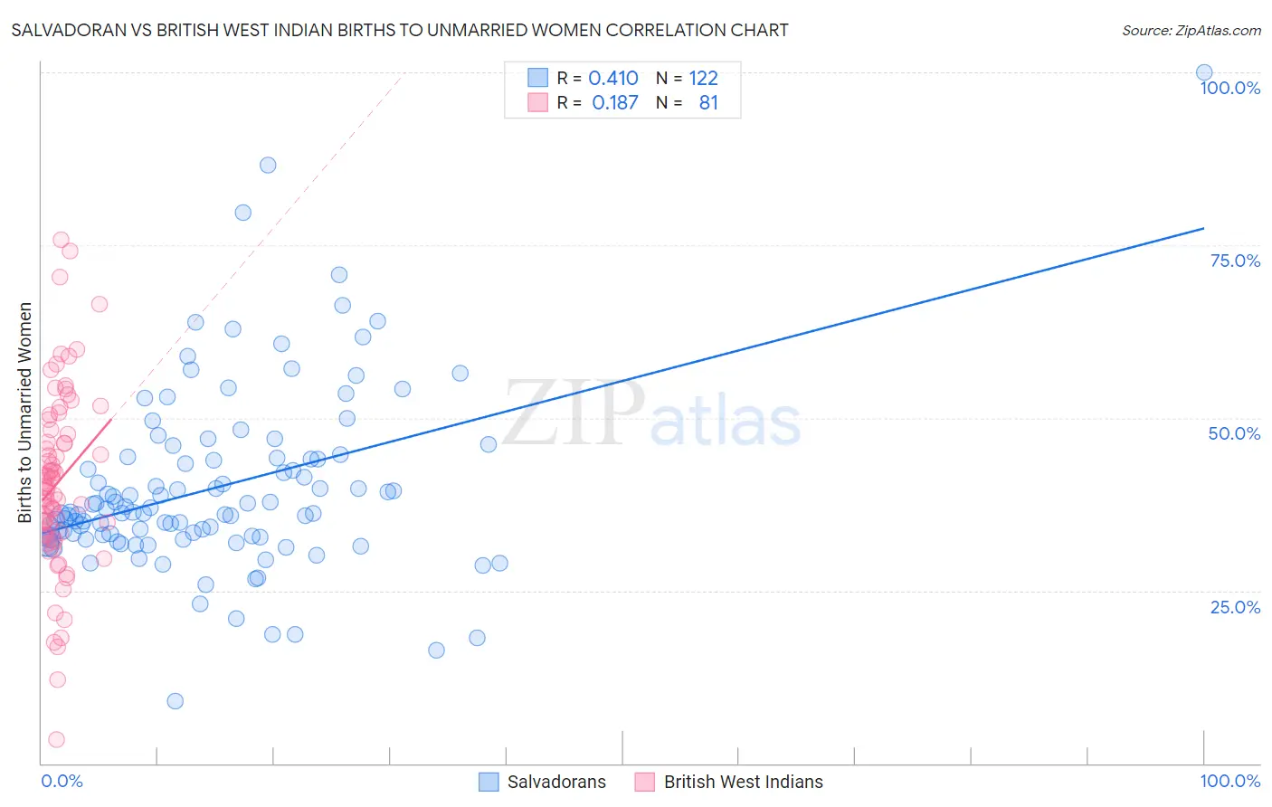 Salvadoran vs British West Indian Births to Unmarried Women