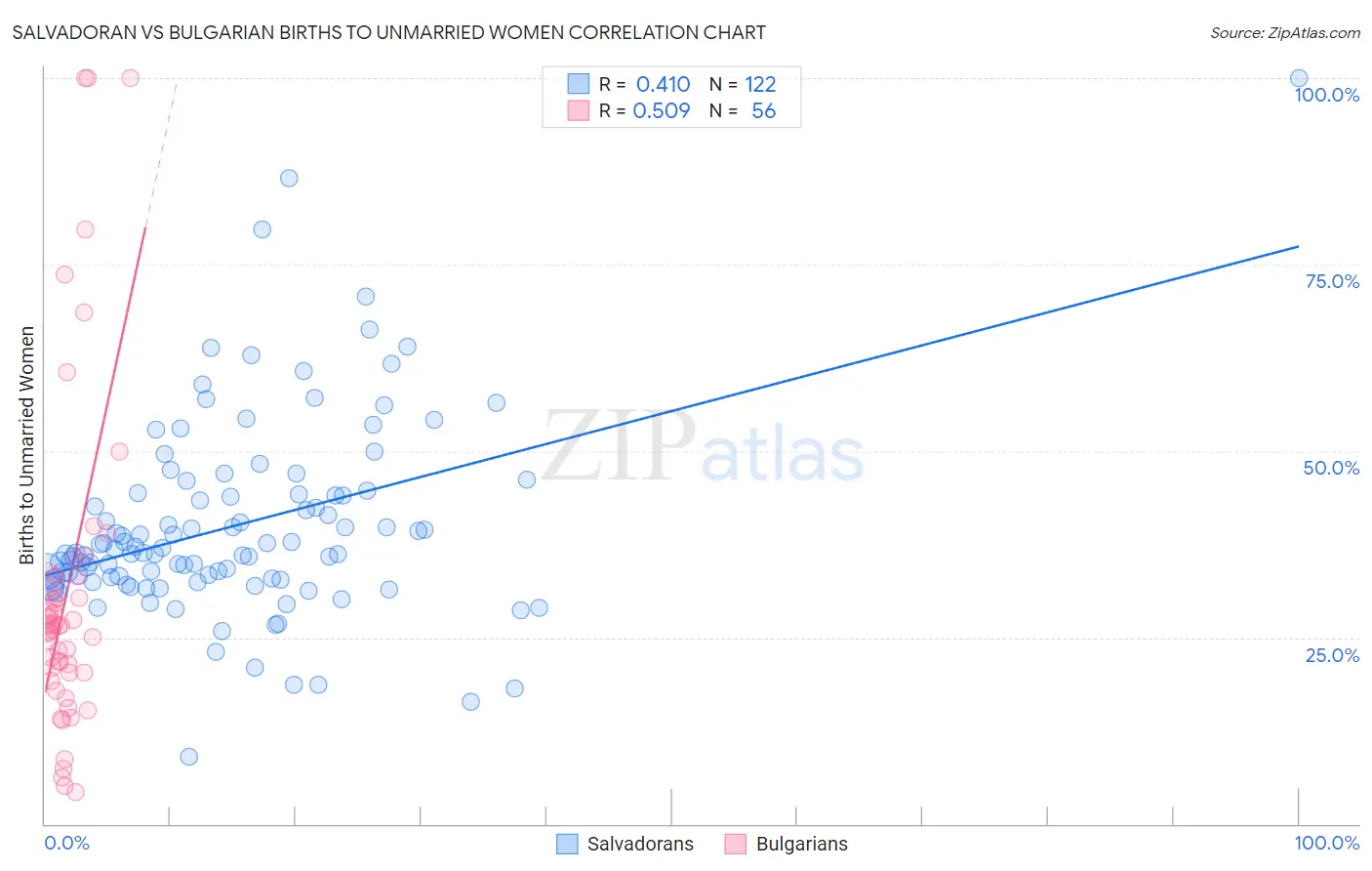 Salvadoran vs Bulgarian Births to Unmarried Women