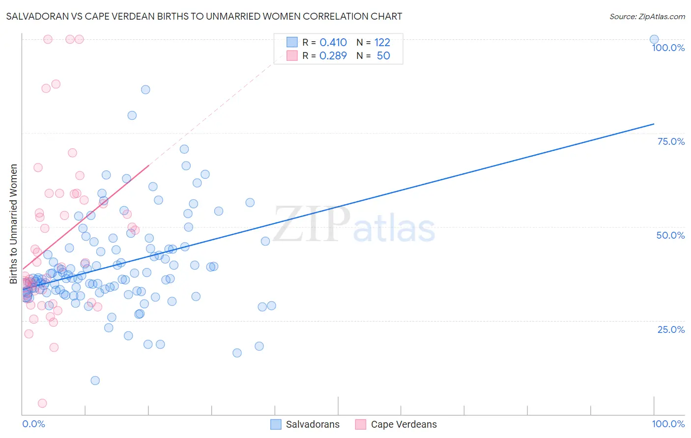 Salvadoran vs Cape Verdean Births to Unmarried Women