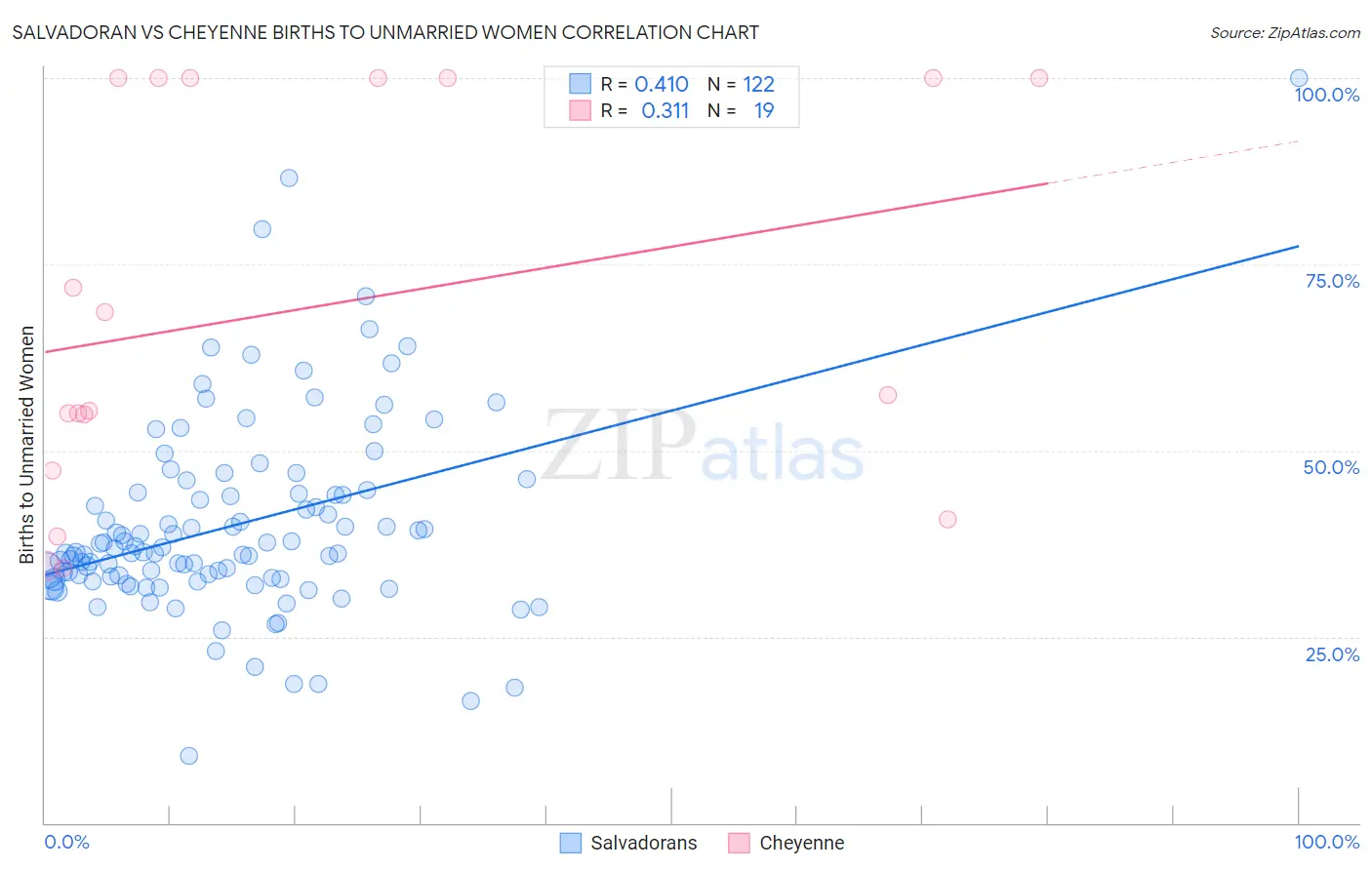 Salvadoran vs Cheyenne Births to Unmarried Women