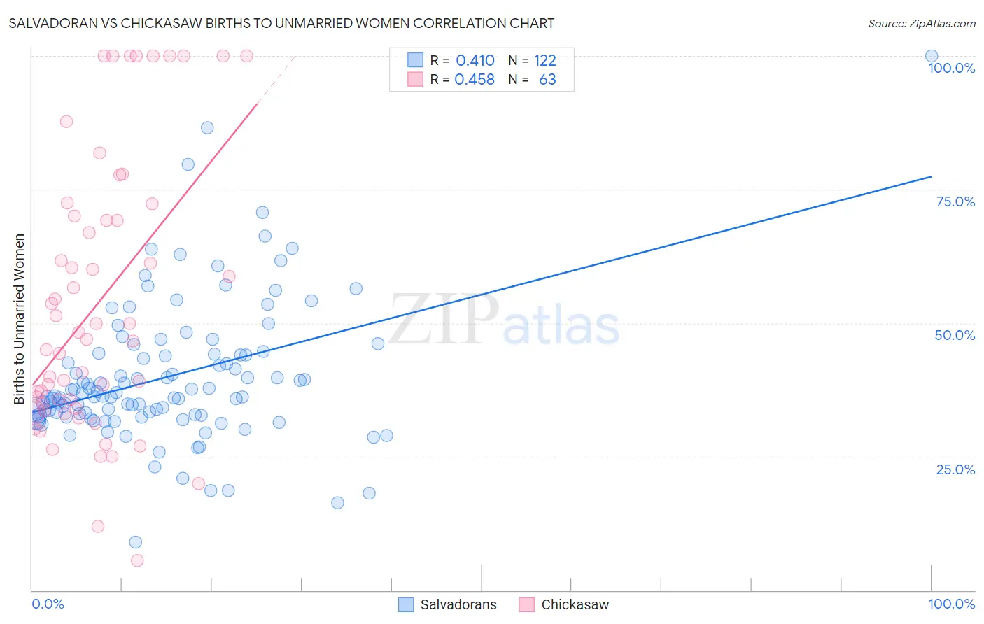 Salvadoran vs Chickasaw Births to Unmarried Women