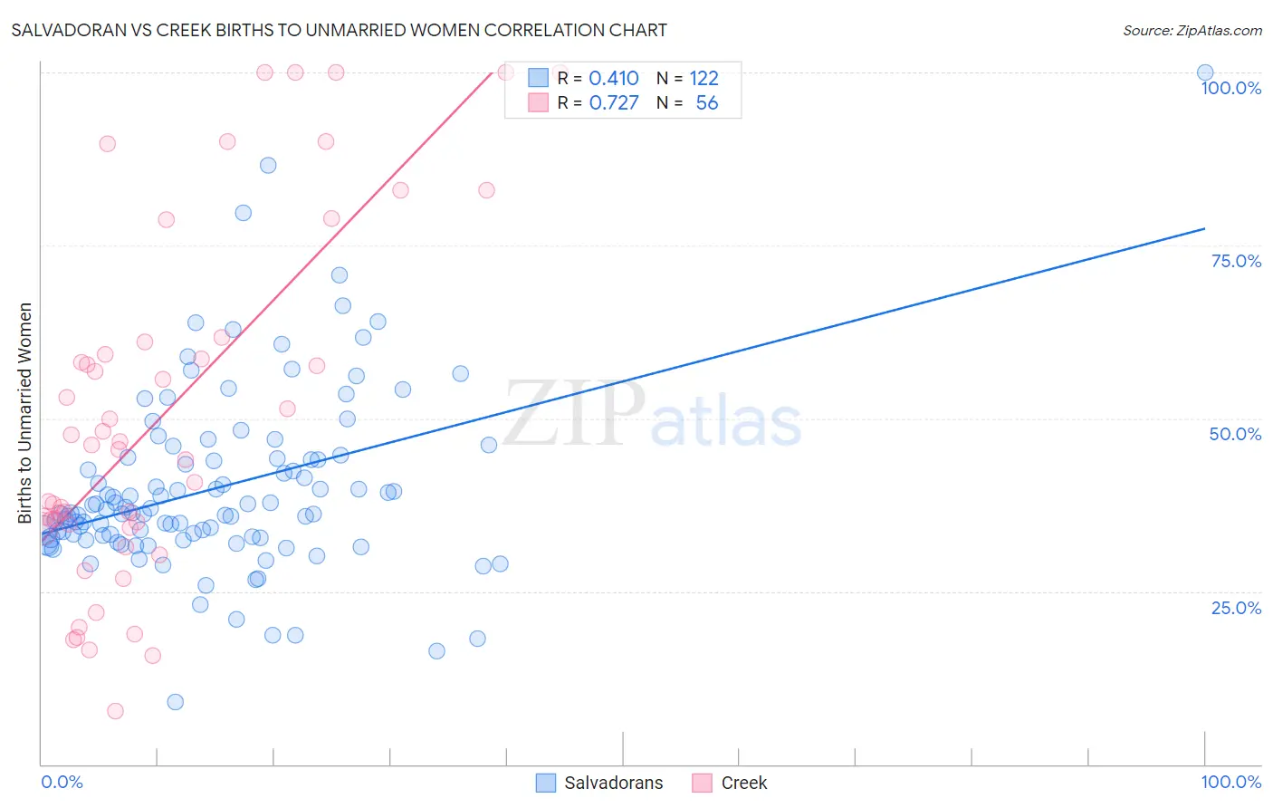 Salvadoran vs Creek Births to Unmarried Women