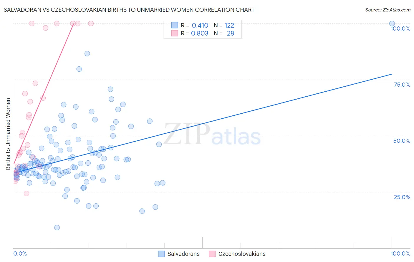 Salvadoran vs Czechoslovakian Births to Unmarried Women