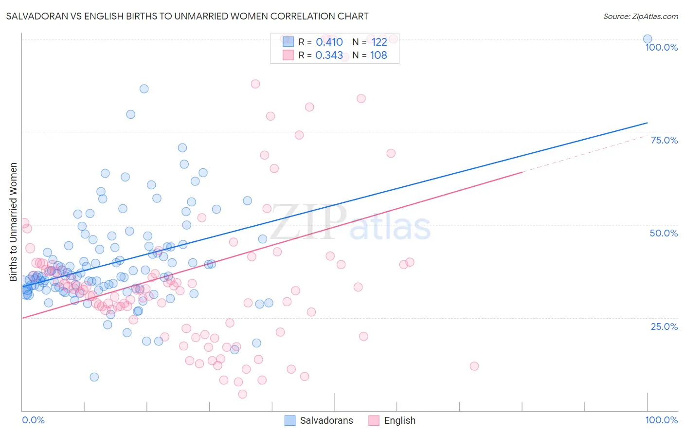 Salvadoran vs English Births to Unmarried Women