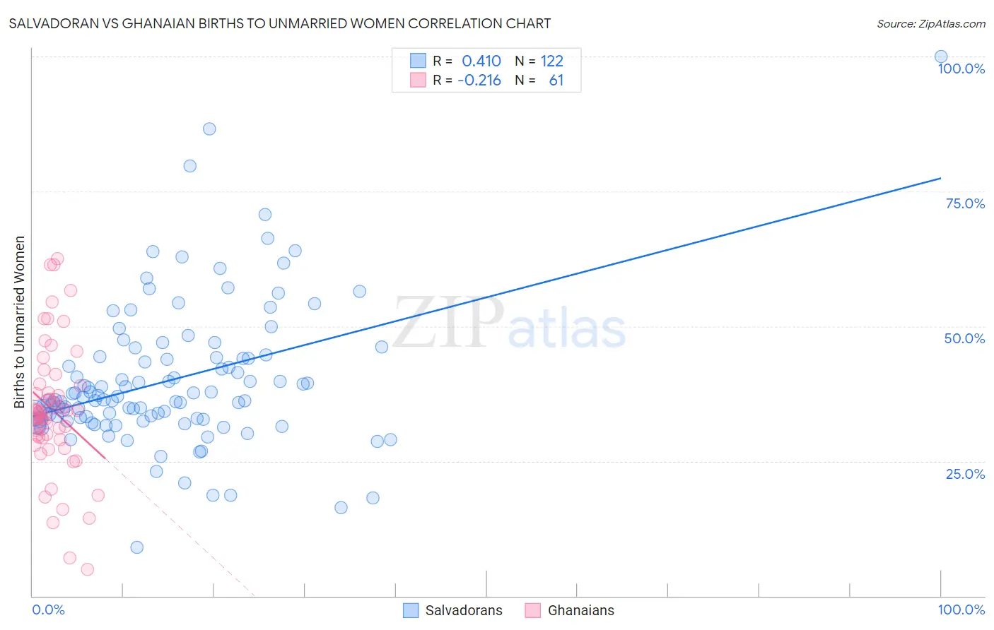 Salvadoran vs Ghanaian Births to Unmarried Women