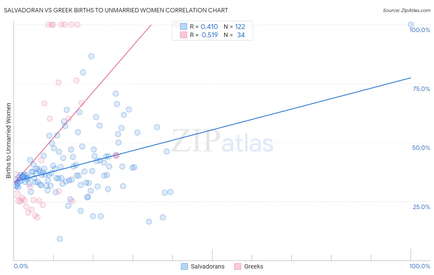 Salvadoran vs Greek Births to Unmarried Women