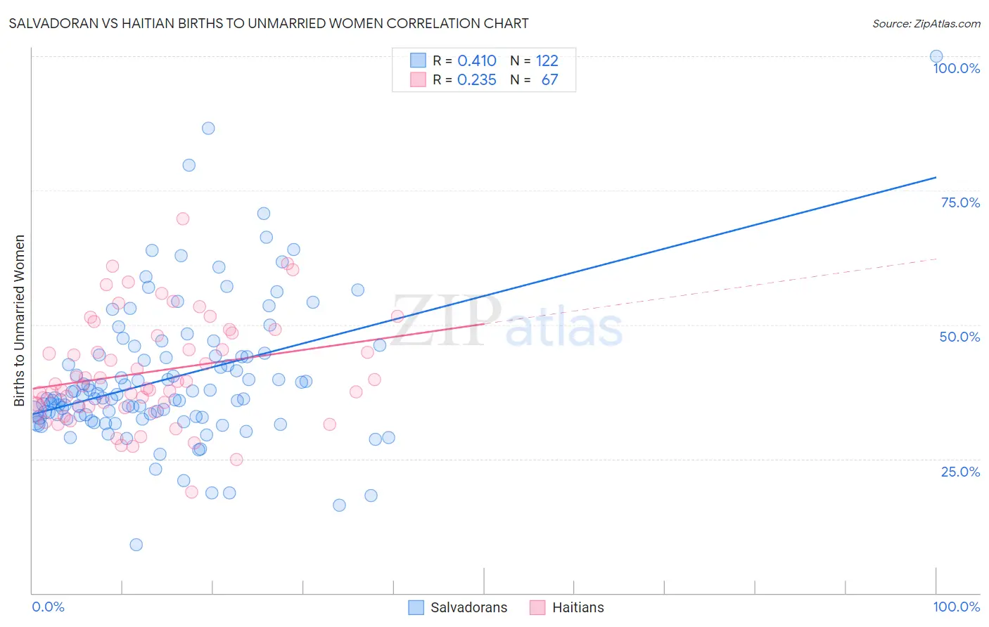 Salvadoran vs Haitian Births to Unmarried Women