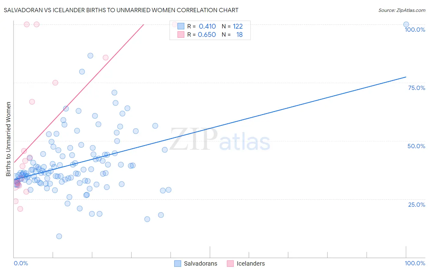 Salvadoran vs Icelander Births to Unmarried Women