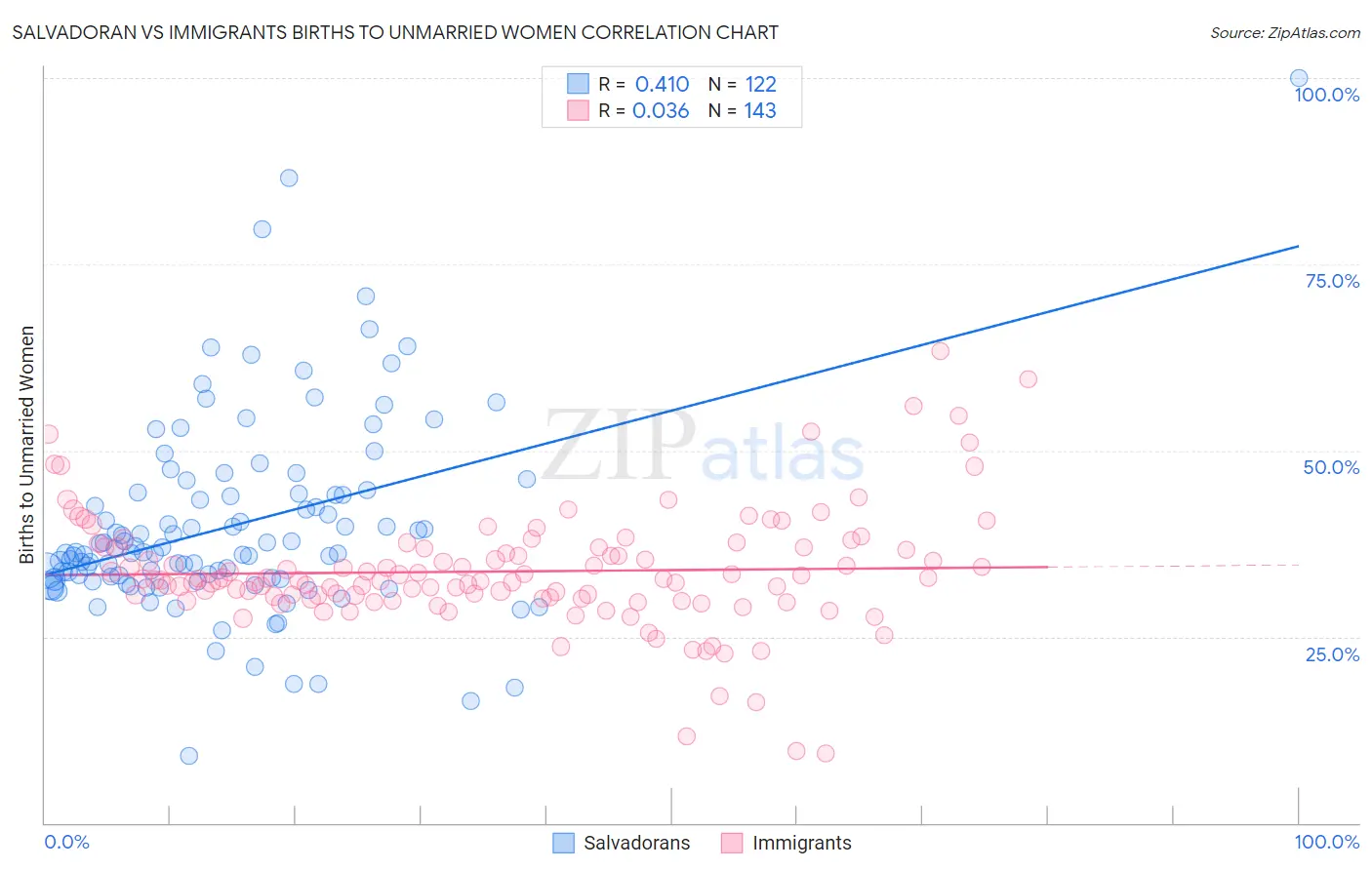 Salvadoran vs Immigrants Births to Unmarried Women