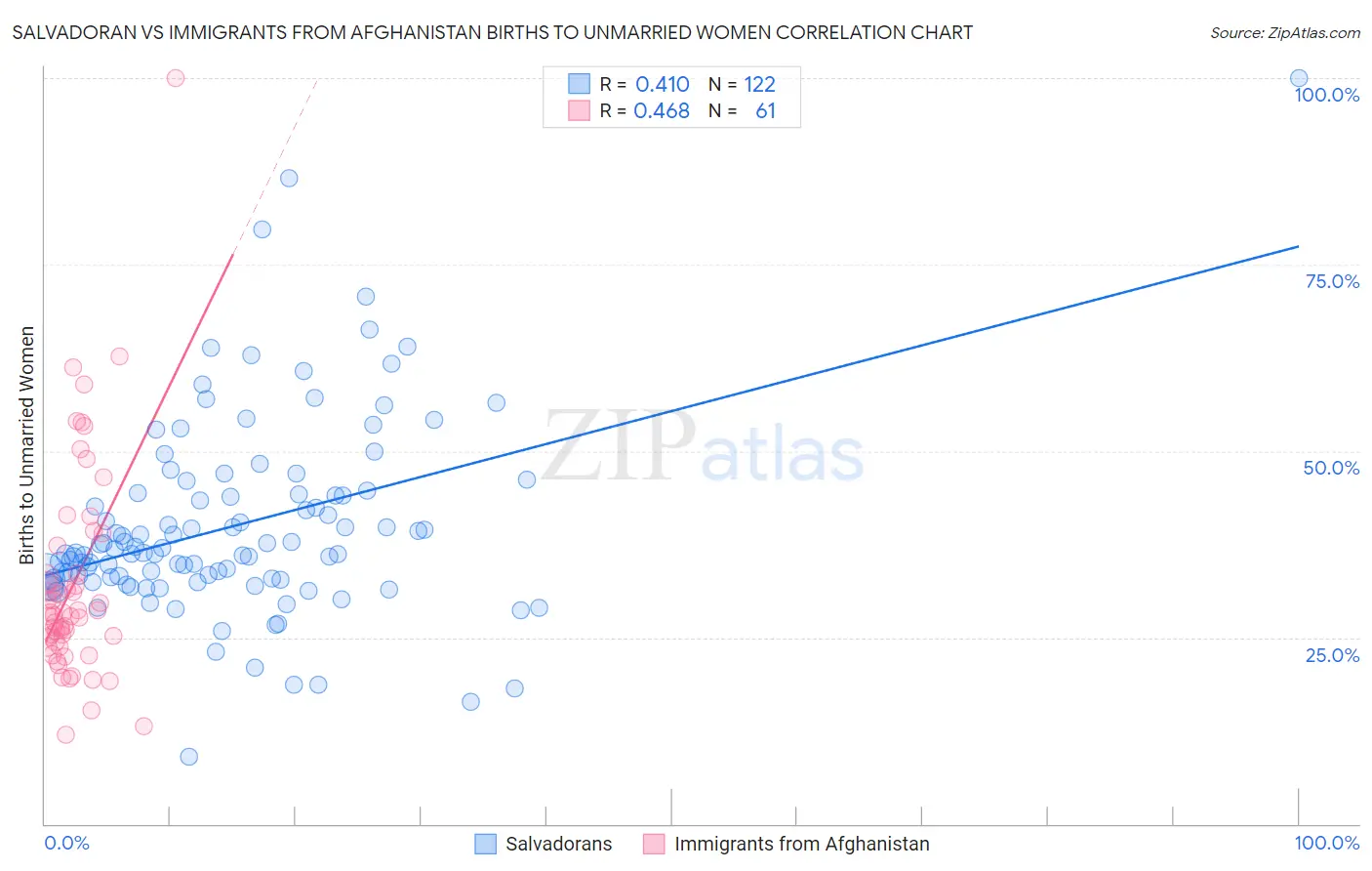 Salvadoran vs Immigrants from Afghanistan Births to Unmarried Women