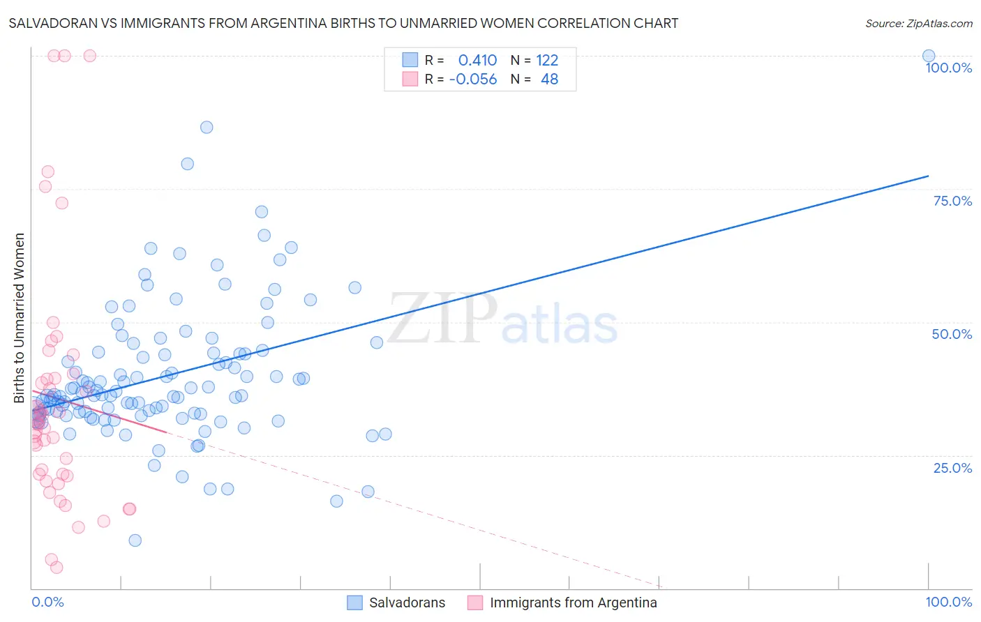 Salvadoran vs Immigrants from Argentina Births to Unmarried Women