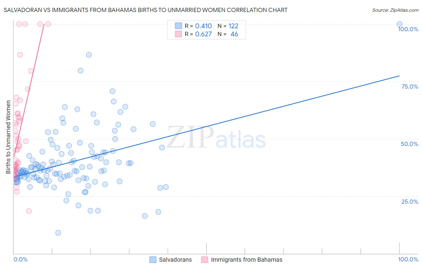 Salvadoran vs Immigrants from Bahamas Births to Unmarried Women