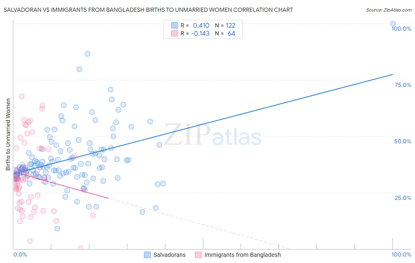 Salvadoran vs Immigrants from Bangladesh Births to Unmarried Women