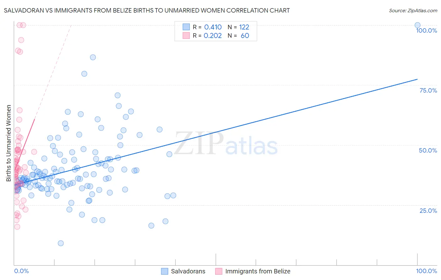 Salvadoran vs Immigrants from Belize Births to Unmarried Women