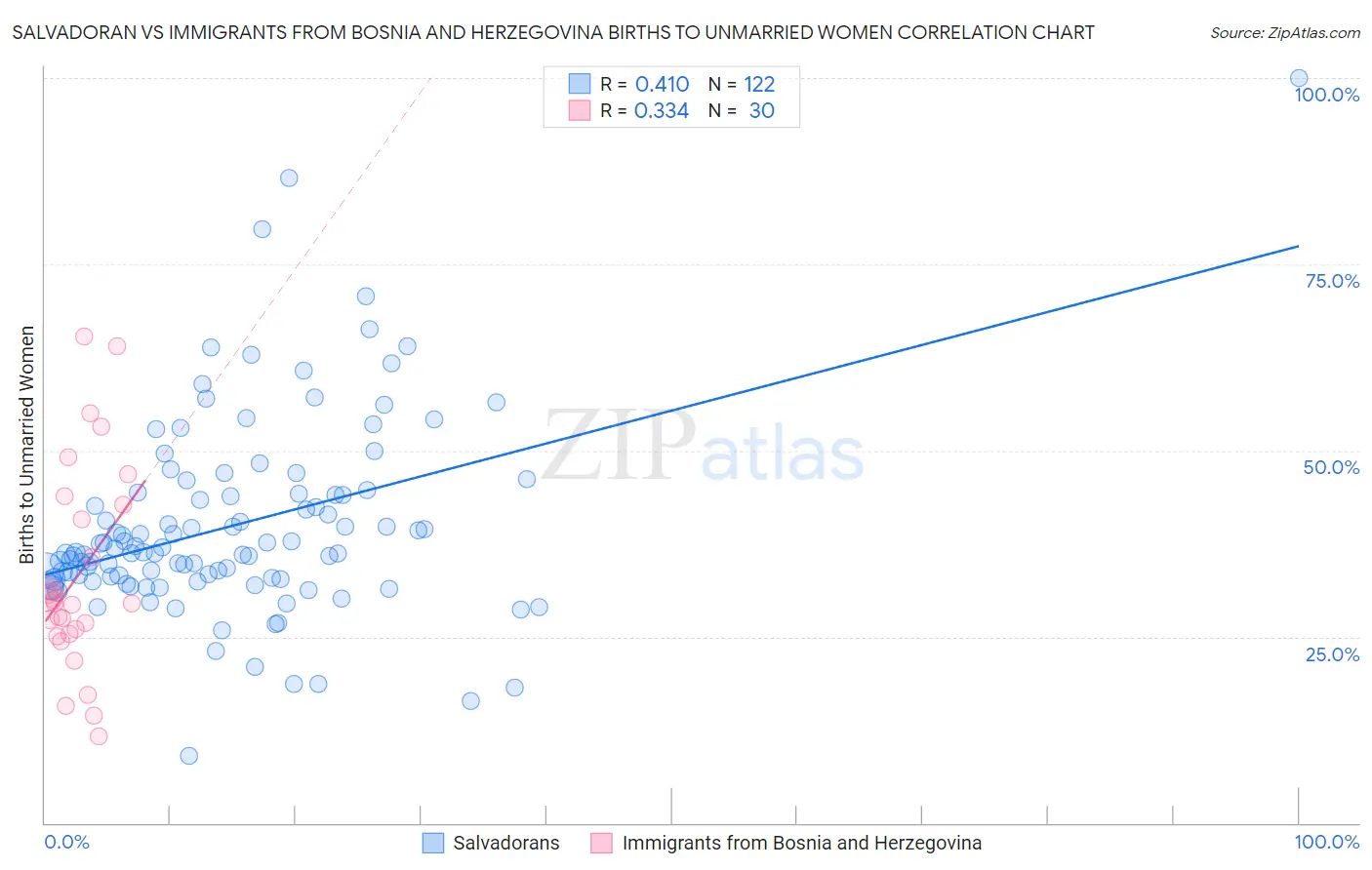 Salvadoran vs Immigrants from Bosnia and Herzegovina Births to Unmarried Women