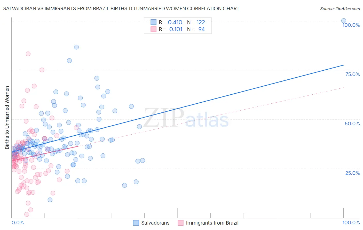 Salvadoran vs Immigrants from Brazil Births to Unmarried Women