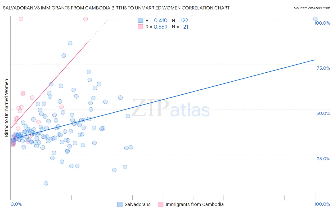 Salvadoran vs Immigrants from Cambodia Births to Unmarried Women