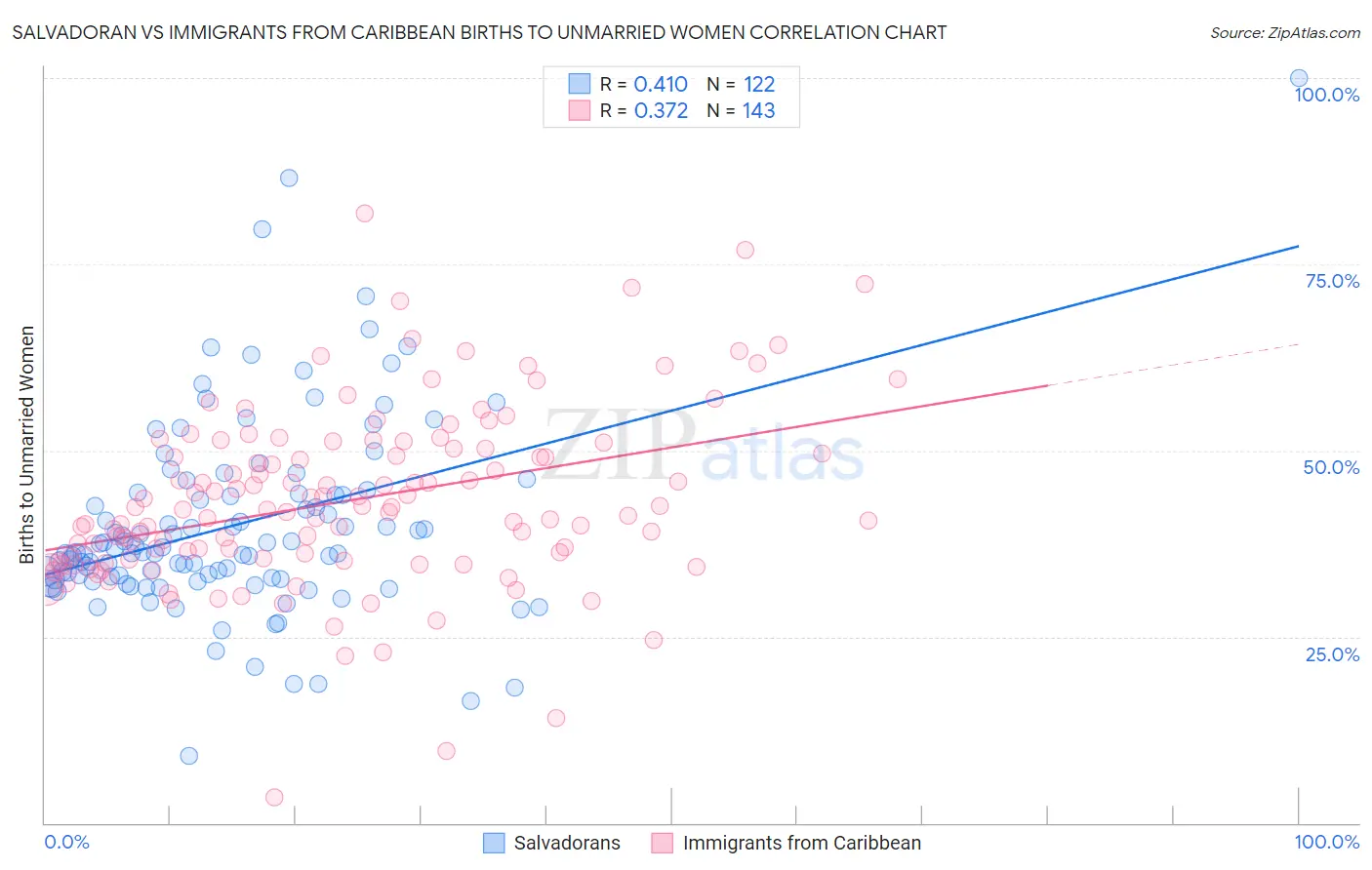 Salvadoran vs Immigrants from Caribbean Births to Unmarried Women