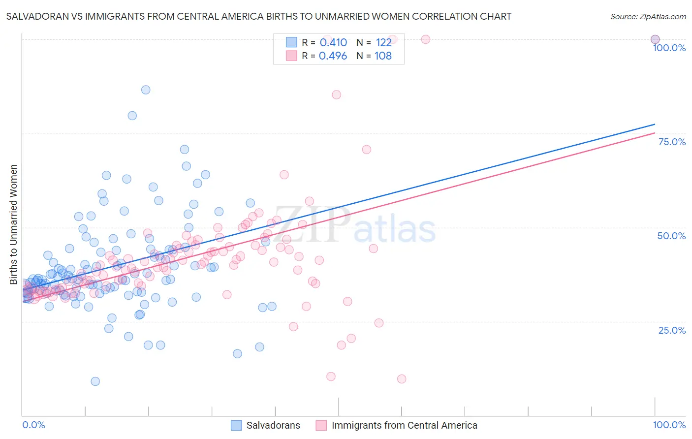 Salvadoran vs Immigrants from Central America Births to Unmarried Women