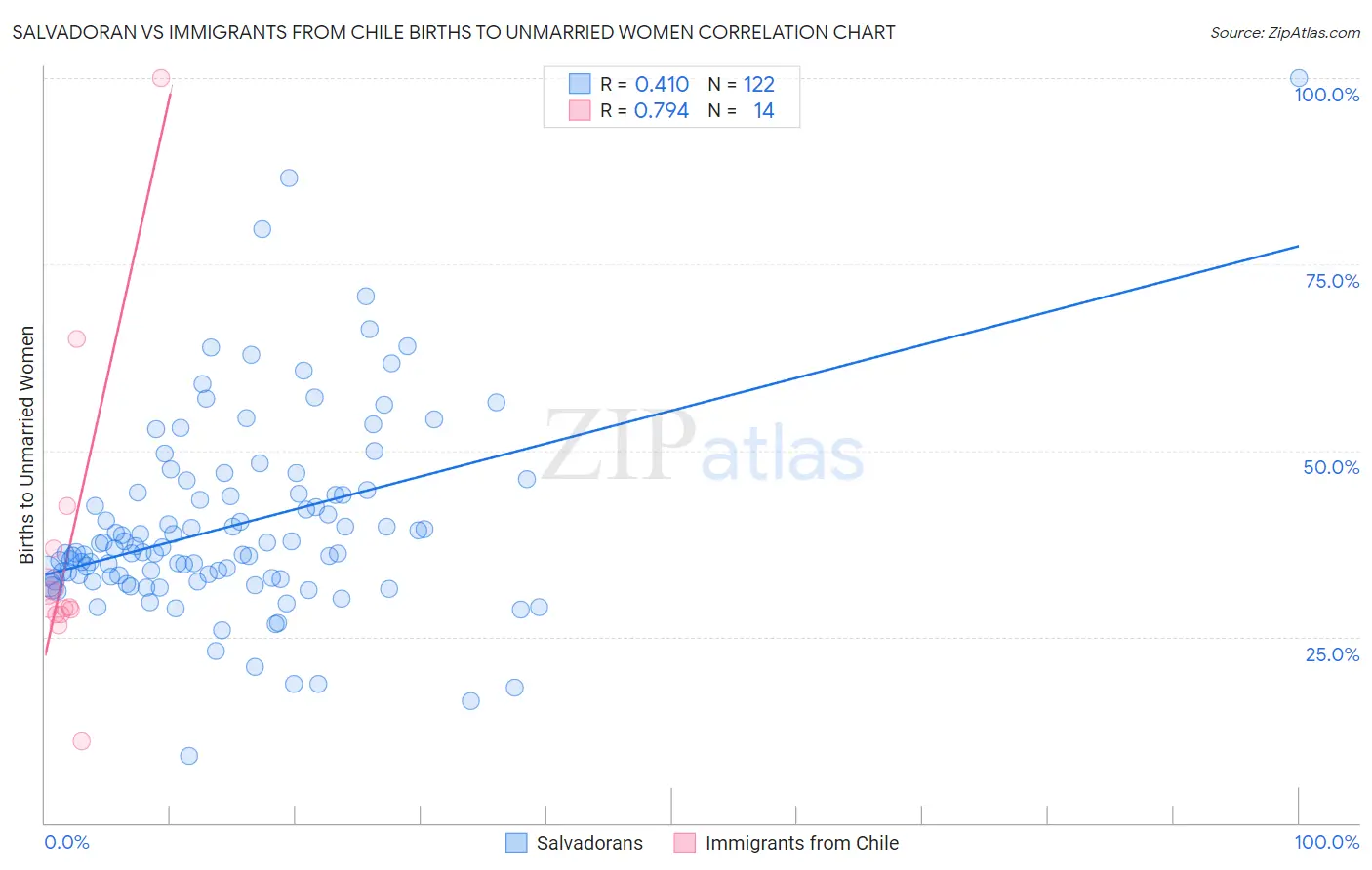 Salvadoran vs Immigrants from Chile Births to Unmarried Women