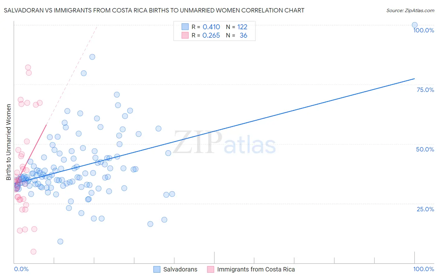 Salvadoran vs Immigrants from Costa Rica Births to Unmarried Women