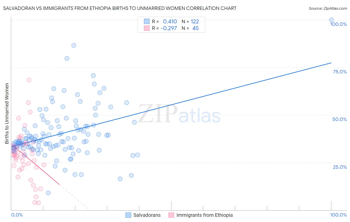 Salvadoran vs Immigrants from Ethiopia Births to Unmarried Women
