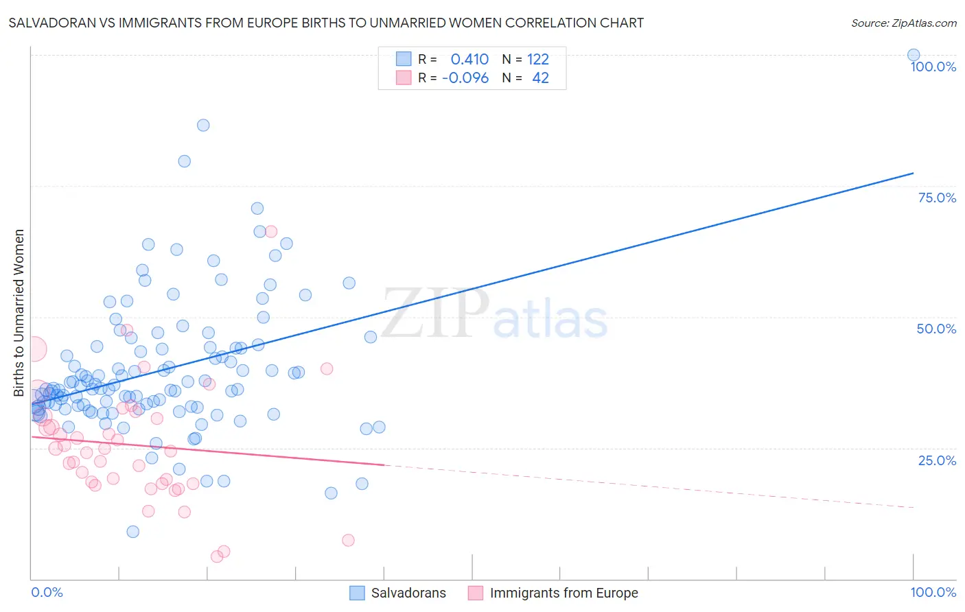 Salvadoran vs Immigrants from Europe Births to Unmarried Women