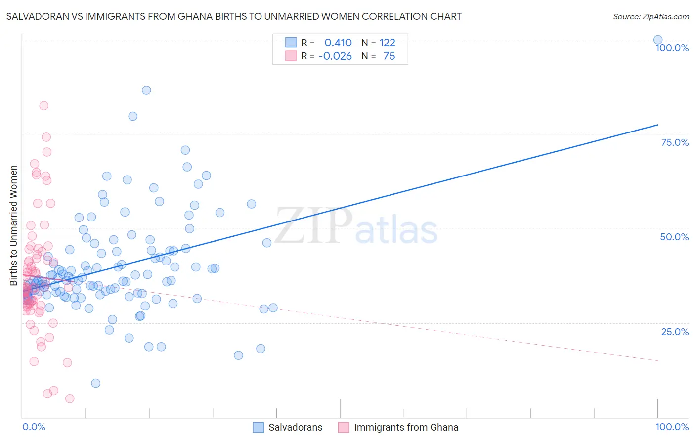 Salvadoran vs Immigrants from Ghana Births to Unmarried Women