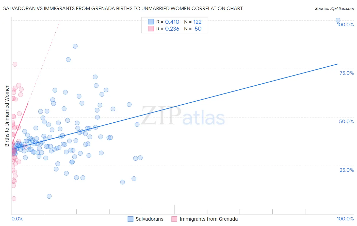 Salvadoran vs Immigrants from Grenada Births to Unmarried Women