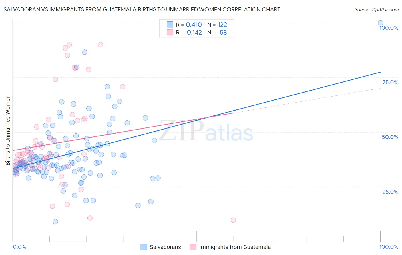 Salvadoran vs Immigrants from Guatemala Births to Unmarried Women