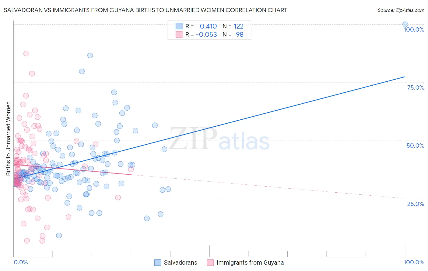 Salvadoran vs Immigrants from Guyana Births to Unmarried Women